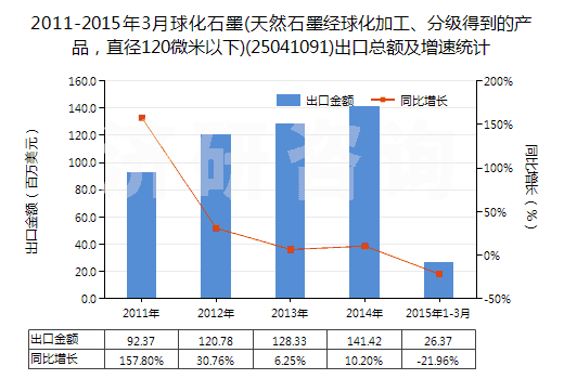 2011-2015年3月球化石墨(天然石墨經(jīng)球化加工、分級(jí)得到的產(chǎn)品，直徑120微米以下)(25041091)出口總額及增速統(tǒng)計(jì)